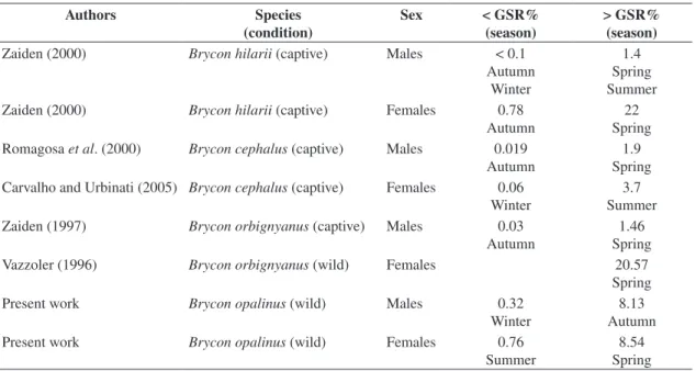 Table 2. Data from the literature and from the present investigation on GSR of Brycon species.
