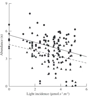 Figure  4.  Relationship  between  medium  light  incidence  logarithm  (dots)  and  the  maximum  luminosity  (triangles)  in  the  parcels  (in  μmol.s -1 .m -2 )  and  the  individual’s   abun-dance  logarithm  of  Canistropsis  microps  in  the  primar