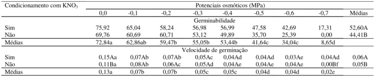 Tabela 1. Valores médios de germinabilidade (arco seno                     ) e  velocidade de germinação [log (v + 1)] de sementes de paineira previamente condicionadas com KNO 3  ou não, e submetidas ao estresse hídrico com soluções osmóticas de PEG 6000 