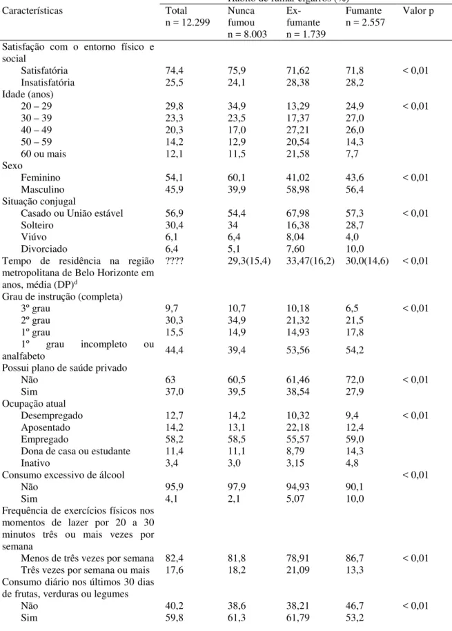 Tabela 2. Análise univariada da associação entre satisfação com o entorno físico e social,  características sócio demográficas e o hábito de fumar cigarros