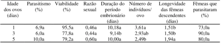 Tabela 1.  Parasitismo,  viabilidade,  razão  sexual,  duração  do  período  embrionário, número de indivíduos por ovo e fêmeas de Trichogramma maxacalii (Hymenoptera: