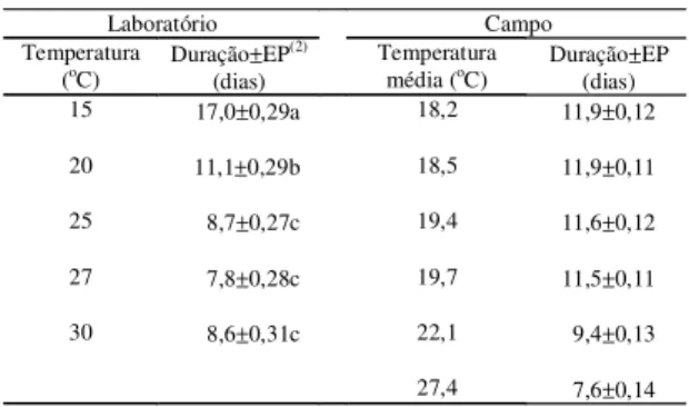 Tabela 1. Duração da fase ninfal de Brevicoryne brassicae sob condições de laboratório e de campo