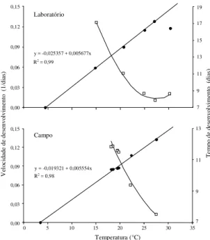 Figura 1. Relação entre a temperatura, o tempo (   ) e a velocidade (   ) do desenvolvimento de ninfa a adulto de Brevicoryne brassicae em laboratório e em campo.