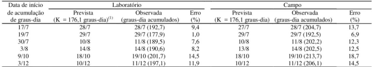 Tabela 3. Ocorrência de adultos prevista em função das exigências térmicas de Brevicoryne brassicae obtidas em condições de laboratório e campo e do aparecimento de 50% de adultos observado no campo