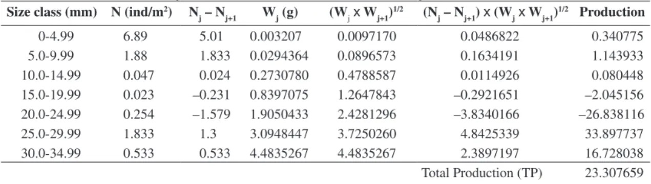 Table 2. Production (g.m  -2  yr  -1  ) of Chasmagnathus granulatus estimated by the size-frequency method during 2001-2003 in  Channel 1, Samborombón Bay