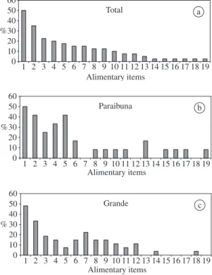 Figure  4.  Frequency  of  occurrence  of  the  food  items  of  Oligosarcus  hepsetus  in  the  Santa  Virgínia  Unit,  for  the  Paraibuna  and  Grande  rivers,  were:  1)  Insect  remains;  2)  Coleoptera; 3) Fish; 4) Odonata; 5) Diptera; 6) Scales; 7) 