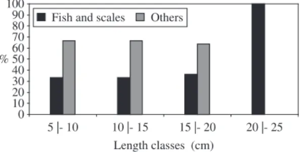 Figure 8. Frequency of occurrence of the food items con- con-sumed by Oligosarcus hepsetus, distributed by total-length  classes.