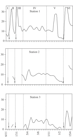 Figure 2. Temporal variations of salinity (‰) in three sam- sam-ple stations in the Imboassica Lagoon from November, 1996  to  May,  1998