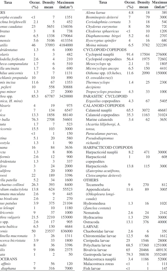 Table 2. Frequency of occurrence, mean and maximum density of the taxa during the period of study