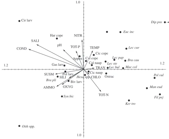 Figure 3. CCA biplot of constant and common taxa (points) and limnological variables (arrows).