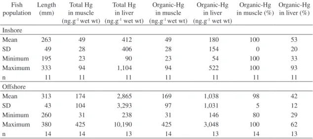 Table 2. Fish length, total Hg, organic-Hg and % of organic-Hg of the total Hg content in Cephalopholis fulva (Linnaeus,  1758), from two different populations sampled in inshore and offshore waters of the Ceará continental shelf, NE Brazil.