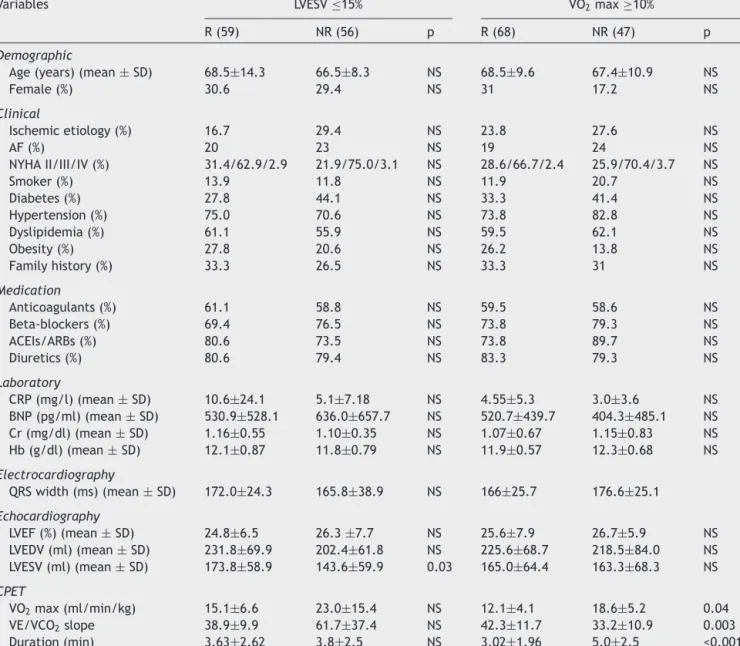 Table 1 Baseline characteristics of echocardiographic and functional responders and non-responders.