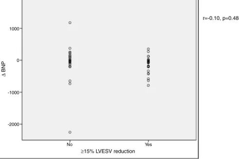 Figure 1 Correlation between B-type natriuretic peptide (BNP) levels and echocardiographic response to cardiac resynchronization therapy