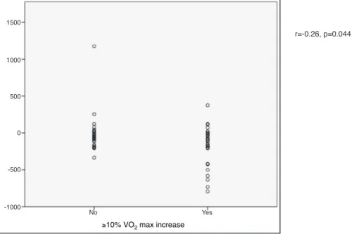 Figure 3 Correlation between B-type natriuretic peptide (BNP) levels and functional response to cardiac resynchronization therapy