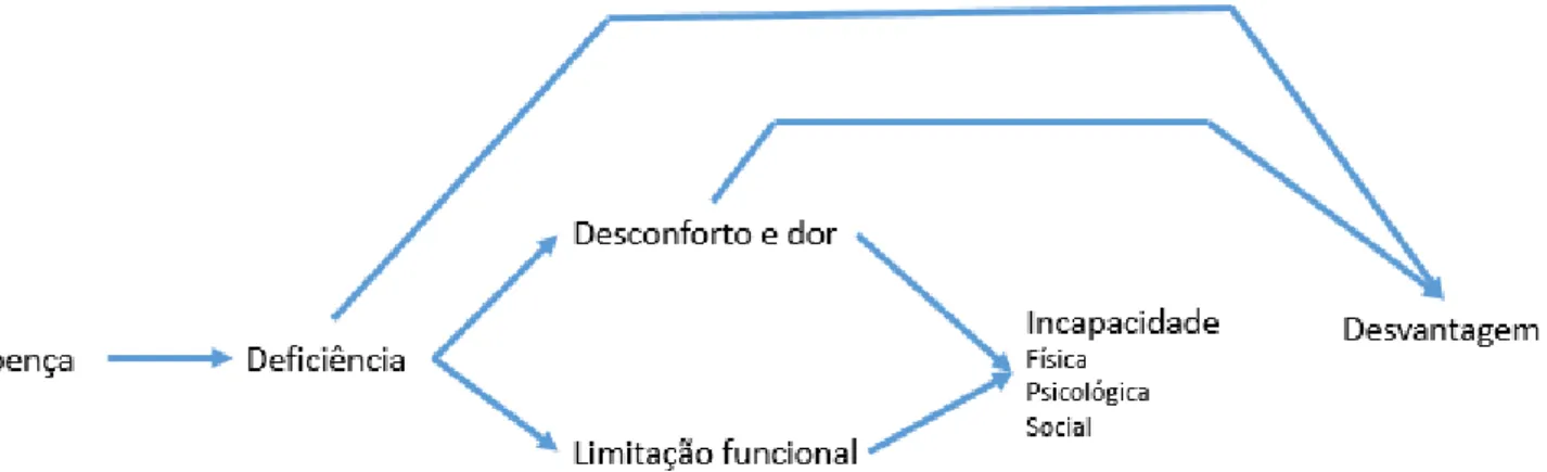 Figura 4- Modelo de Saúde Oral (adaptado de Locker, 1988)