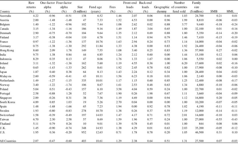 Table 3  Fund variables. 