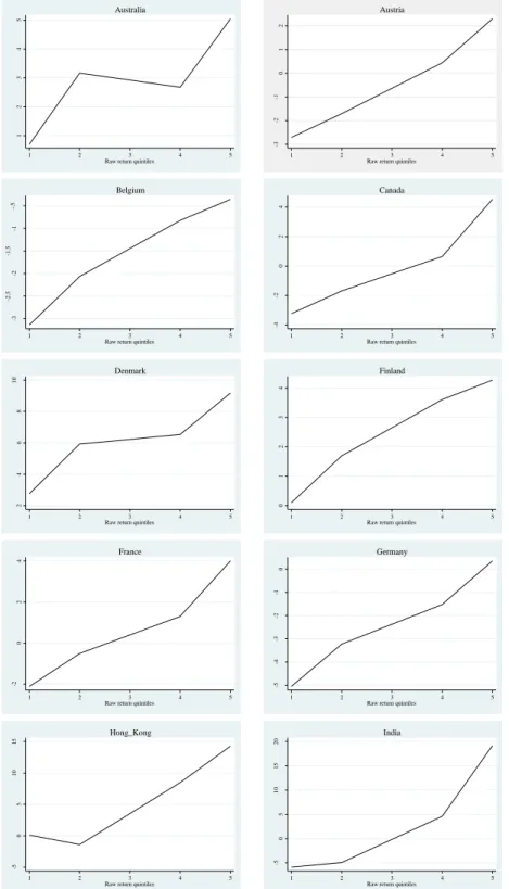 Fig. 1. Flows by raw return quintile by country. 