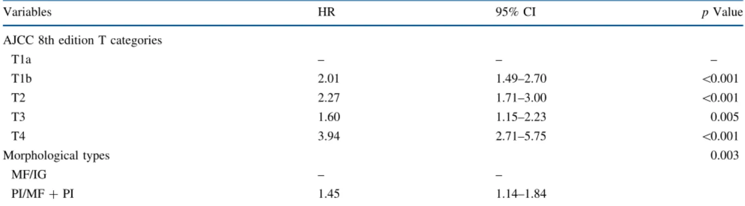 TABLE 5 Multivariable survival analysis—Cox’s model with AJCC 8th edition T categories