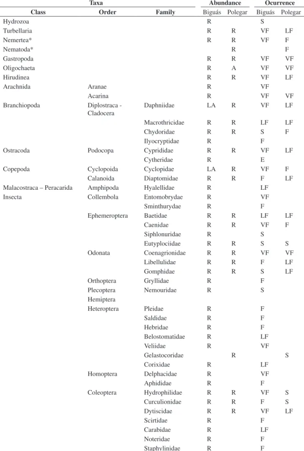 Table 2. Taxonomic composition of invertebrates associated with aquatic macrophytes at Biguás and Polegar lakes during the  study period (R –Rare; LA – Little abundant; S – sporadic; LF – little frequent; F – frequent; VF – very frequent).