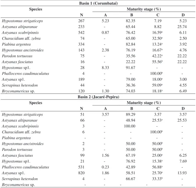 Table 1. Frequency of the maturity stages (A: immature; B: maturation or resting; C: mature; and D: empty) of the most  captured species in both basins in all samples (N: number of collected individuals).