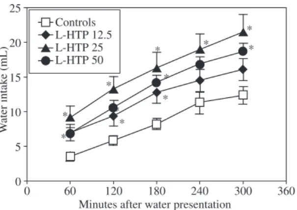 Figure  1.  Effect  of  the  serotonin  precursor  treatment   (L-HTP 12.5, 25 and 50 mg.kg -1 , ic, N = 12 for each group)  on water intake of normally-hydrated quails
