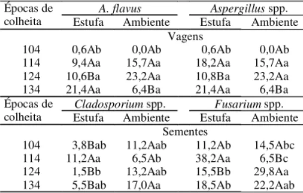Tabela 5. Porcentagem de Rhizopus spp. nas sementes de amendoim, em razão da aplicação de calcário e dos  proce-dimentos de secagem (1) .