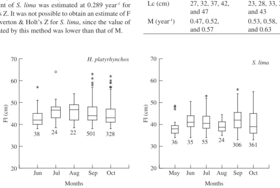 Table 2. Values of the estimated parameters used to simulate  the  effect  of  variations  of  the  natural  mortality  coefficient  (M) and the minimum capture length (Lc) on the  yield-per-recruit.