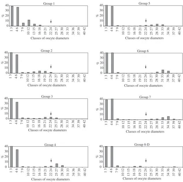 Figure 6. Frequency (in percentage) of the diametrical classes of oocytes, in d.o.m. (division of ocular micrometer) equivalent  to 61.2 micrometer, of Brycon opalinus divided into groups (1-7: Groups of ovaries in increasing maturation stages of the  oocy