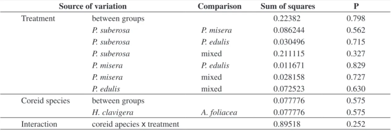Table  2.  ANOVA  with  Randomization Testing  (1000  interactions)  of  the  effects  of  treatment,  coreid  species  and  sex  on  nymph performance of H