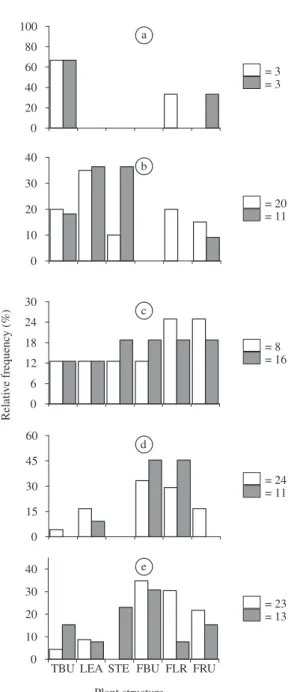 Figure 4. Feeding activity of H. clavigera (open bars) and  A. foliacea  marginella  (closed  bars)  immatures  (Figures  a  to e - first to fifth instar, respectively) in relation to P