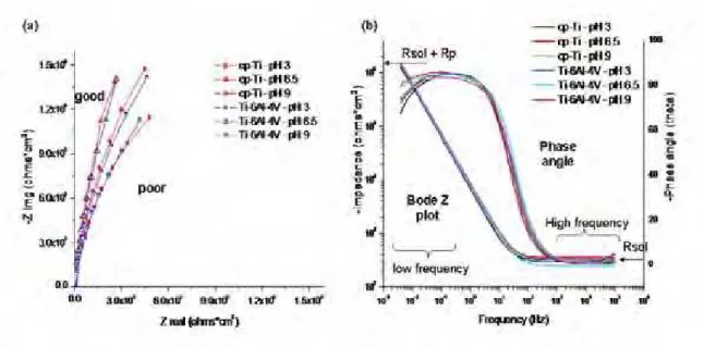 Figure 3. Representative (a) Nyquist plots and (b) Bode plots from EIS recorded  for cp-Ti and Ti-6Al-4V alloy in artificial saliva with different pH values