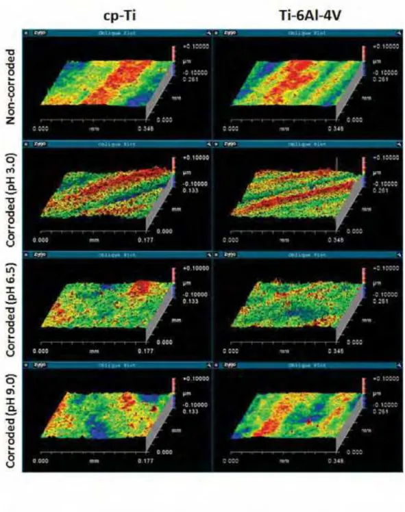 Figure 5. White interferometry microscopy 3D images of cp-Ti and Ti-6Al-4V alloy  before and after corrosion