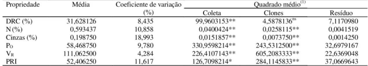 Tabela 1. Valores dos quadrados médios, médias e coeficientes de variação das propriedades do látex e borracha natural relativas ao conteúdo de borracha seca no látex (DRC), porcentagem de nitrogênio, porcentagem de cinzas, plasticidade Wallace (P O ), vis