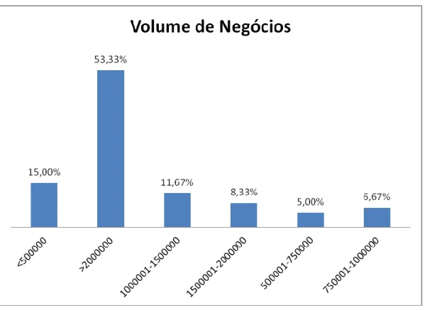 Gráfico nº 1 – Volume de Negócios Anual  