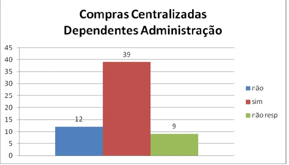 Gráfico nº 5 – Compras Centralizadas Dependentes da Administração da Empresa  Fonte: Elaboração própria com dados fornecidos pelo questionário enviado às empresas  