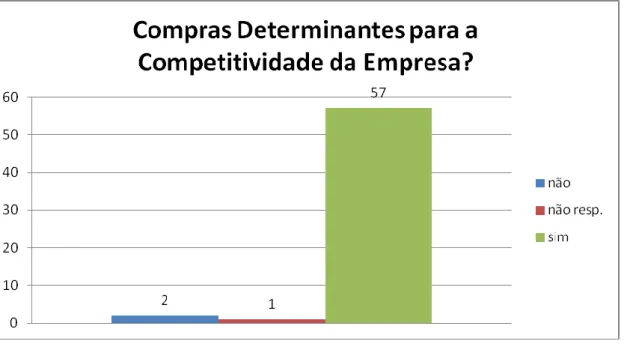 Gráfico nº 8 – Considera as Compras Determinantes para a Competitividade da Empresa? 