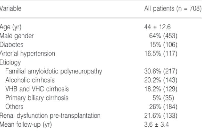 Table 1 shows clinical characteristics of our pop- pop-ulation. The major cause for OLT was familial amyloidotic polyneuropathy, Portuguese type, and alcoholic liver disease