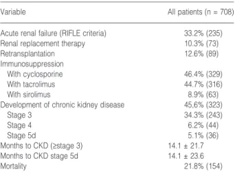 Table 2 shows the outcome data after the transplantation. Immunosuppression was based on calcineurin inhibitors in more than 90% of the recipients (cyclosporine on 46.4% of the patients and tacrolimus on 44.7% particularly after 2003).