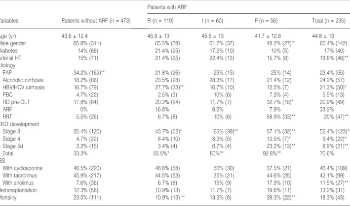 Table 3. Clinical characteristic of OLT recipients with ARF according to the RIFLE classification compared with patients without ARF
