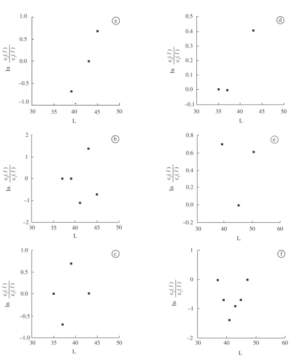 Figure 3. a) Relationship between  ln[ ( )cl ] c l