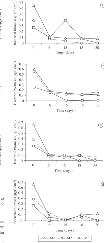 Figure 2. Growth curve comparision of bacteria incubated for  30 days in a) Erlenmeyer and b) Wheaton without mineral oil  and in c) Erlenmeyer and d) Wheaton with mineral oil.