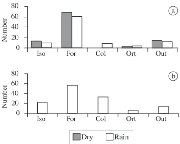 Figure  3.  Number of items of each category necessary to  reach  the  average  of  total  volume  of  prey  per  individual  to  Physalaemus  cf