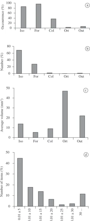 Figure  4.  Frequency  of  occurrence  a),  numeric  frequency  b);  average  volume  per  category  c);  and  number  of  items  in different volumetric categories d) in Bufo granulosus in  the  rainy  season