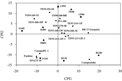 Figura 2. Biplot AMMI2 ou modelo de efeitos aditivos principais e interação multiplicativa, considerando os dois primeiros eixos da análise de  componen-tes principais: primeiro componente principal da interação (CPI1) x segundo componente principal da int