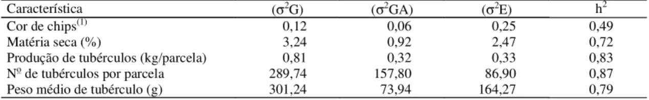 Tabela 4. Estimativas dos componentes de variância genética (σ 2 G), interação genótipo x ambiente (σ 2 GA), erro (σ 2 E) e da herdabilidade (h 2 ) de características de qualidade de processamento e de componentes de produção de clones de batata de terceir