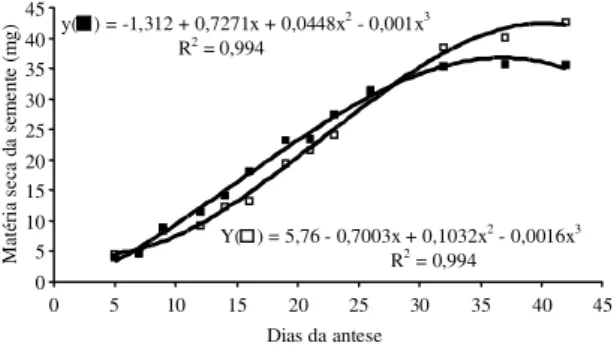 Figura 1. Acúmulo de matéria seca e período de enchi- enchi-mento da semente da antese à maturidade fisiológica em linhas quase-isogênicas de trigo com o caráter stay-green