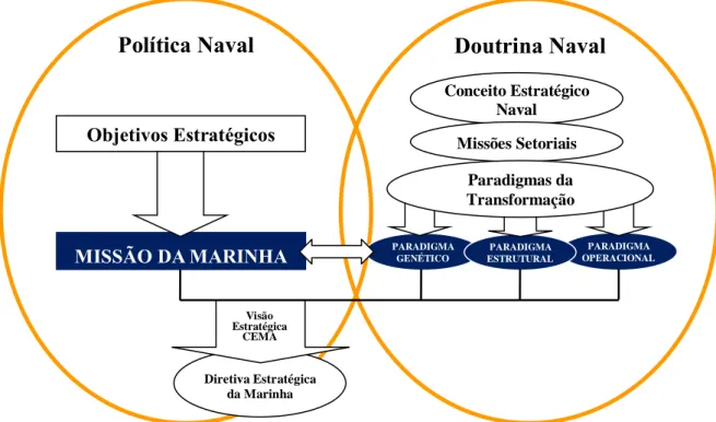 Figura 2 – Componentes da estratégia naval: política naval e doutrina naval  Fonte: Adaptado a partir de Ribeiro et al