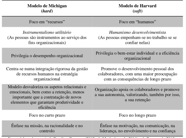 Tabela 4 – Comparação entre os modelos de Michigan e de Harvard para gestão de recursos humanos  Modelo de Michigan 