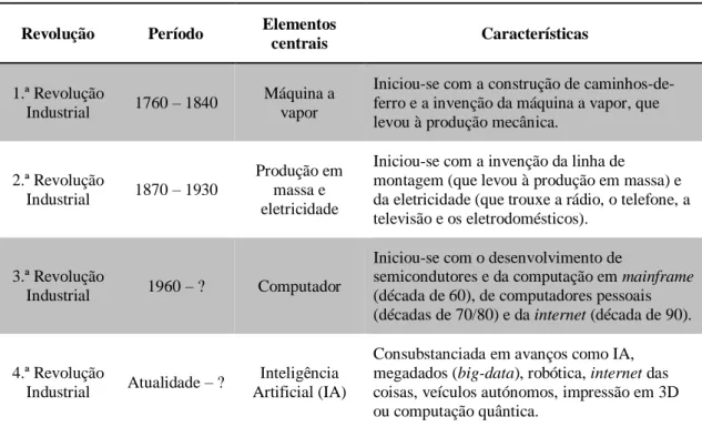 Tabela 7 – Modelo das Revoluções Industriais 