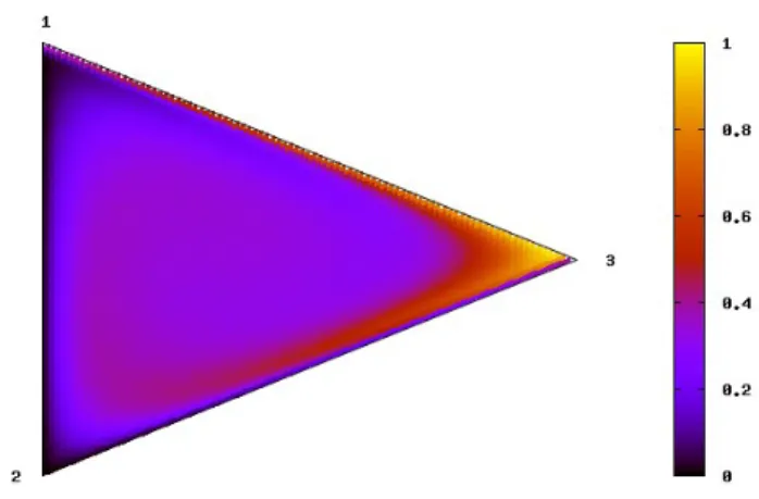 Fig. 3 Fixation probability of the third type, in a Rock-Scissor-Paper game. This is the numerical solution of the stationary state of the equation (26), simulated by a Wright-Fisher process with N = 150 and  pay-off matrix ([[20,0, 40], [40, 20,0],[0,40, 